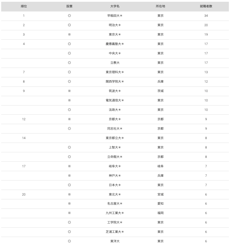 matcha_0_'s tweet photo. 【28卒が今出せる大手❗️】
 
ソフトバンク
5/18（月） 締切🗓
 
500名参加可能なインターンを募集中！

例年通りであれば、
年内内定可能な早期選考につながる🔥
（面接2回ほどで内定可能なはず）

おすすめポイント👇
・40代で 1000万円を狙える
・300名以上の大量採用
・学歴フィルターは弱そう https://t.co/qppusQal1O