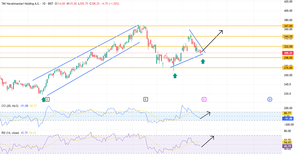 borsanin_dayisi's tweet image. #TAVHL

Yeğenlerim hisse dip fiyatta kademeli alım yapılabilir 

322,5₺ direnci test edilip kalıcılık sağlanırsa 

Beklentim
Kısa vade 380₺
Orta vade 550₺
Uzun vade 700₺

#bist100 #borsa