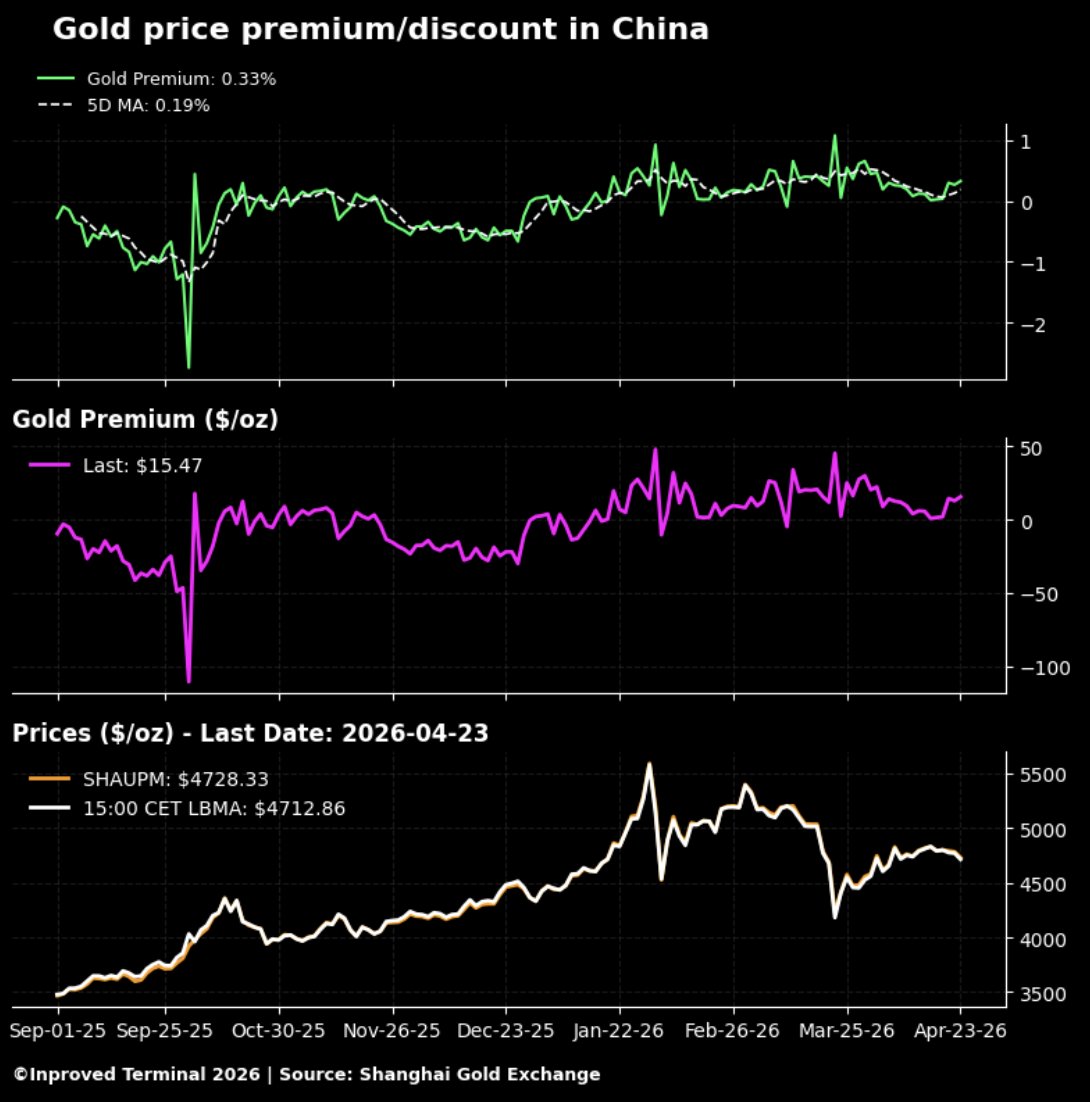 InProved_Metals's tweet image. The Shanghai #Gold Premium over the London #LBMA benchmark is showing resilience today, closing at +0.33% or $15.47/oz
#preciousmetals #SGE #commodities #china