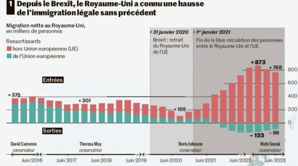 J'ai raison. 
Les socialistes sont retournés au pouvoir en 2024 au Royaume-Uni. 
Avant et sous le règne des conservateurs il y a eu une explosion de l'immigration post Brexit, qui plus est exclusivement extra européenne.