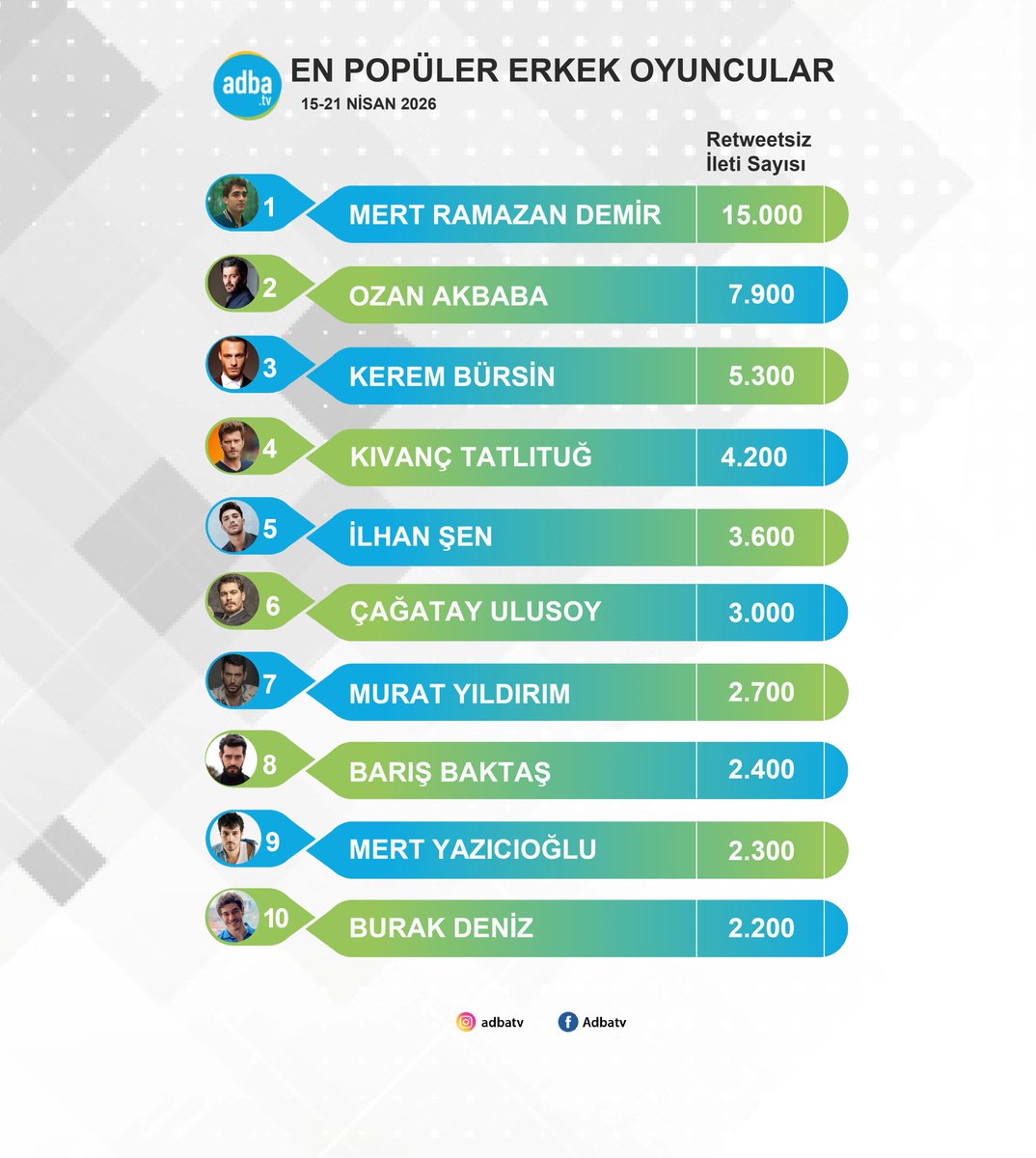 Ekranın en popüler erkek oyuncuları belli oldu! (15-21 Nisan)  
#MertRamazanDemir 
#OzanAkbaba 
#KeremBürsin 
#KıvançTatlıtuğ 
#İlhanŞen 
#ÇağatayUlusoy 
#MuratYıldırım 
#BarışBaktaş 
#MertYazıcıoğlu 
#BurakDeniz