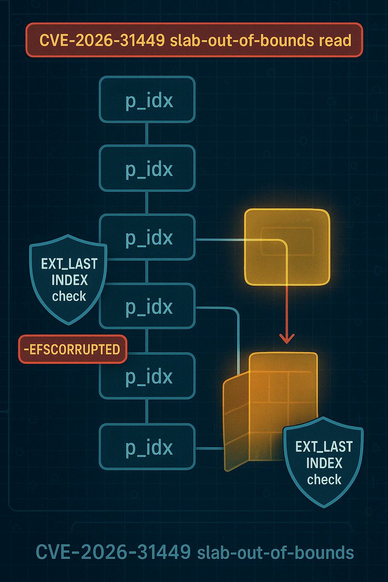 windowsforum's tweet photo. 🪟 Linux gets another ext4 “been around forever” bug: a slab out-of-bounds read fixed with less drama than Windows patch Tuesdays… but still a reminder—disk corruption finds a way.
https://t.co/kbr2uSYfZp
#LinuxKernel #MemorySafety #CveSecurity #Ext4Filesystem https://t.co/g5DbprX5cu