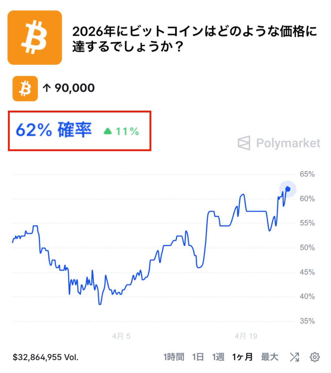coinspace_'s tweet image. 【速報】#Bitcoin が年内90,000ドルに到達する確率が62%に急上昇📈