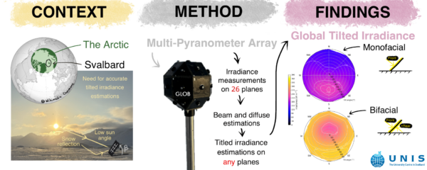 pvmagazine's tweet image. Multi-pyranometer tech improves solar irradiance measurements in the Arctic: Norwegian researchers have developed a multi-pyranometer method to more accurately estimate global tilted irradiance (GTI) in the… dlvr.it/TSB2kF #Photovoltaics #EnergyStorage #RenewableEnergy