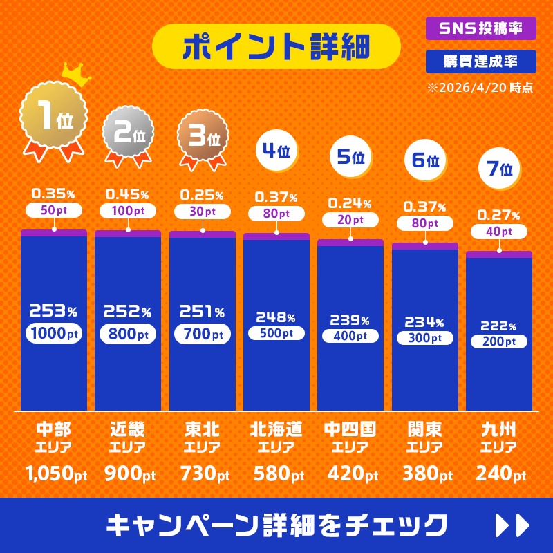 Fanta_Japan's tweet photo. 🚨中間発表🚨かなりの接戦！

🏰#ファンタ エリア別タワーバトル🏰
━━━━
🥇中部エリア 計1,050 PT
🥈近畿エリア 計900 PT
🥉東北エリア 計730 PT
━━━━

残り10日💥
参加エリアを盛り上げよう💪

この投稿or4/14の投稿を引用&amp;参加エリアのハッシュタグを付けて投稿で参加！

#FANTA #FANTASTICS