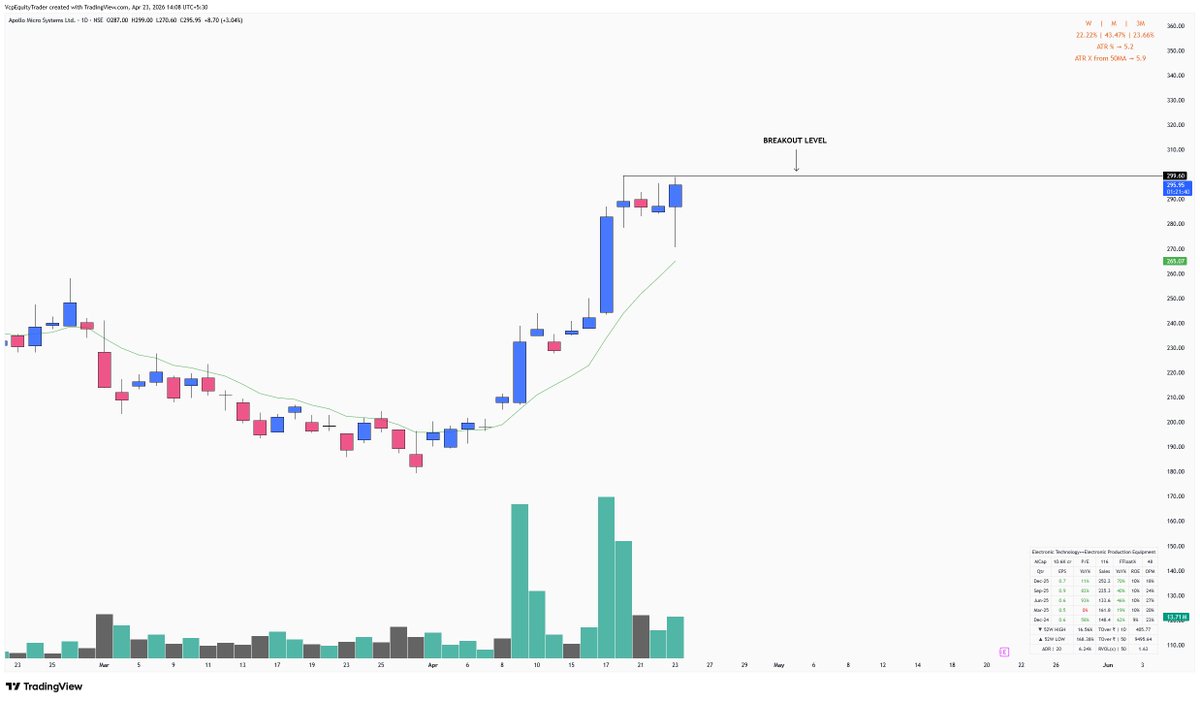 Vcpequitytrader's tweet image. #APOLLO

- Continuation bullish candles
- Continuation bullish volumes
- Strong reversal from DL and PDL
- Tight contraction

Are you tracking this stock ?
