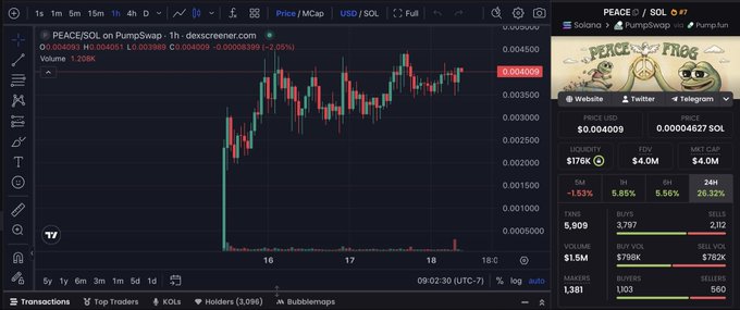 povEVM's tweet image. Most memecoins scream for attention 📊
But the ones that don’t…
peacefrog.world

…create a different type of gravity 👁️
$PEACE
People don’t chase them
they get pulled into them ⚡🔥

And that’s how attention compounds
#analysis #sol #alpha