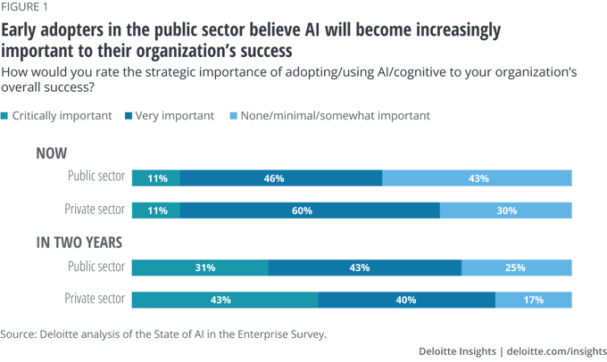 TheDigitalEcos's tweet image. As the government uses Artificial Intelligence more, how can the experiences of early adopters guide other public sector organizations?

 bit.ly/2ZQNA4h @DeloitteInsight rt @antgrasso #PublicSector #AI #DigitalTransformation