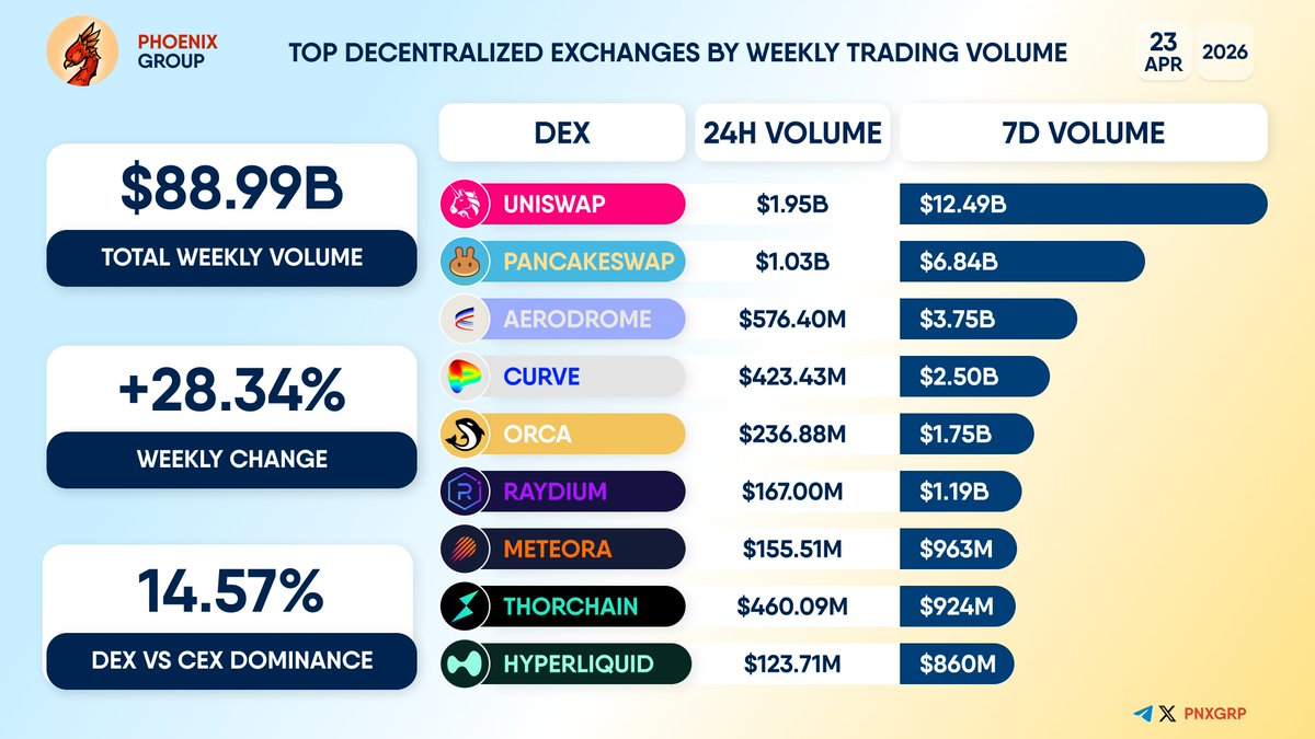 pnxgrp's tweet image. TOP #DECENTRALIZED EXCHANGES BY WEEKLY TRADING VOLUME          
                                                                          
#Uniswap #PancakeSwap #Aerodrome #Curve #Orca #Raydium #Meteora #THORChain #Hyperliquid