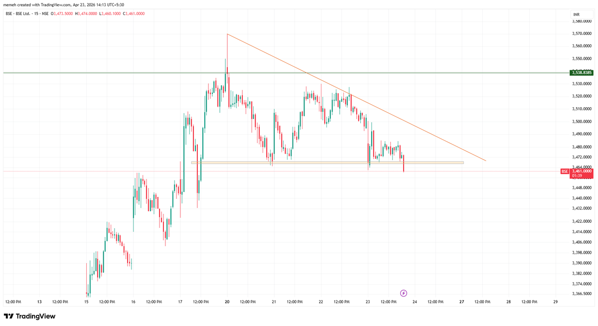 mohak_ailani's tweet image. #BSE - and now we get cup-handle breakdowns :(

I'm short on futures, but a big bull on this stock!