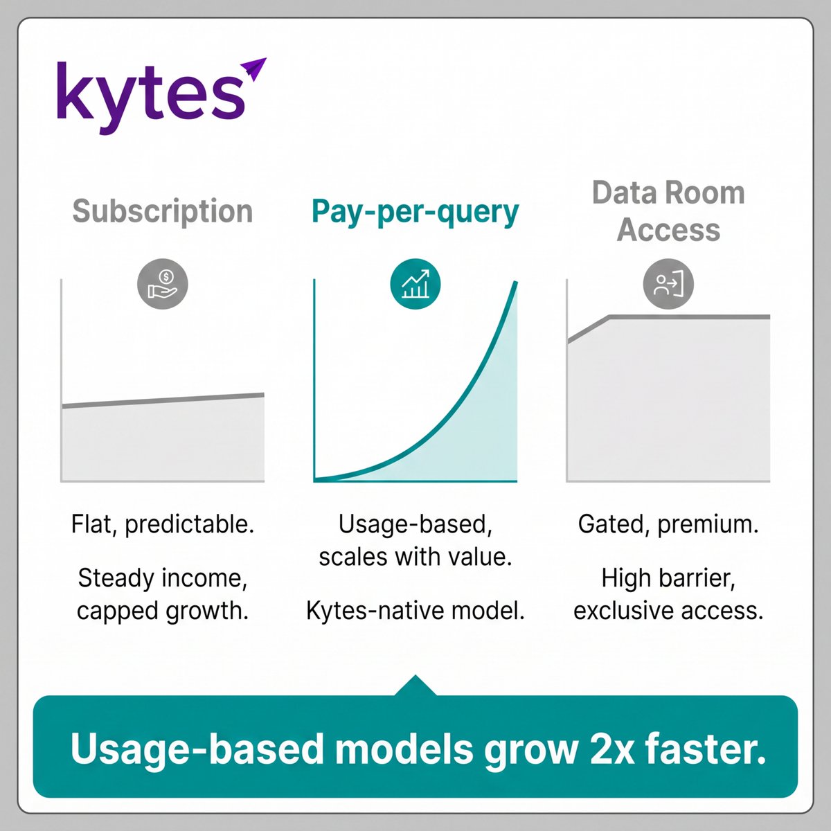 3 publisher revenue models for 2026:  
1. Subscription — predictable, flat
 2. Pay-per-query — scales with value
3. Gated data rooms — premium access  Smartest publishers blend all three. 
Kytes supports all three.  
kytes.app 
#PublisherTech #ContentMonetization