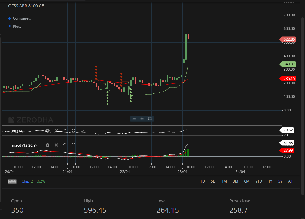 Shwetakujur1106's tweet image. #OFSS 8100 CE 

From 235 → 550++ 🚀
2⃣3⃣6⃣0⃣0⃣++ #Returns per lot 

Who booked profit? 👇🔥

#StockMarketIndia #Trading #Options #Profit #Nifty