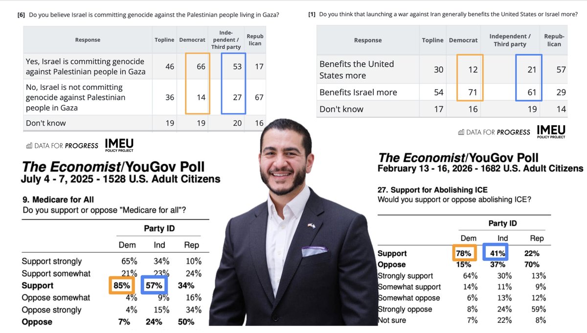 Julesnader386's tweet photo. Reminder that @AbdulElSayed's positions on key issues (Medicare-For-All, Abolishing ICE, Israel committing genocide, Iran Warn benefitting Israel) are all popular among both Democrats and Independents.

He is the electable candidate with the highest potential ceiling of support. https://t.co/OVtaddwU6W