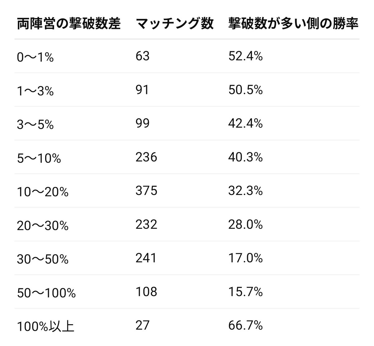 ants_Crow's tweet photo. 荒野限定だけど過去の全マッチングの陣営撃破数と島の勝利の相関

基本的に撃破数が多い側が負けることが多いみたい
差があればあるほど顕著な傾向

鯨、アクティブ数、中堅層の厚さの差でこうなってるんかな🤔 https://t.co/GqErI3VlBL