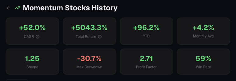 QuantGT's tweet photo. As #warrenbuffet once said, "I think I could make you 50% a year on $1 million. No, I know I could. I guarantee that"

In fact, we think anyone can do it, as long as they know what they are doing.

Check out how QuantGT delivered 51% CAGR over the past 8 years. https://t.co/OO2HikRTWn