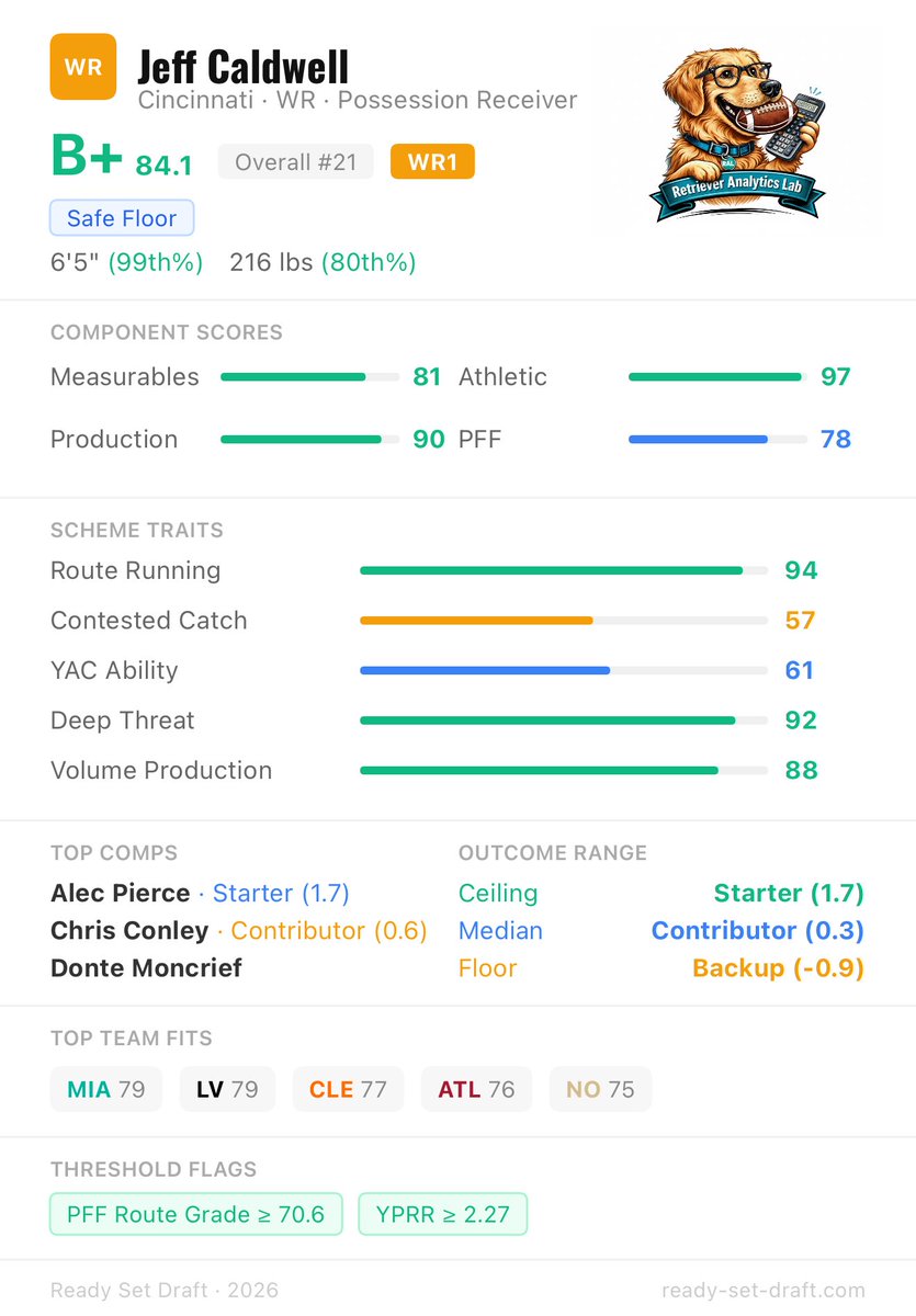RetrieverLytics's tweet photo. Sleeper Series WR: Jeff Caldwell (https://t.co/SMWwnoxqdQ)

Caldwell is probably the most complete profile in our WR class, and the only wide receiver in our top 25 with a Safe Floor risk label. He's our WR1 at #21 overall with a B+ grade (84.1). Most boards have him as a day 3 developmental prospect, but our model sees a much more complete picture.

What makes Caldwell unique is that he scores well across all four pillars. Most WR prospects in this class are strong in one or two areas. Caldwell shows up everywhere.
Starting with the physical profile. At 6'5" 216 lbs, his height is 99th percentile and his weight is 80th percentile among all drafted WRs since 2005. He has prototypical outside receiver size. Then at the combine he ran a 4.31 forty (96th percentile), jumped a 42" vertical (98th percentile), and hit 134" on the broad jump (96th percentile). His athletic testing score is 96.5 out of 100. That size-speed combination is historically rare. His RAS score of 10.00 ranked 2nd out of 4,190 WRs tested since 1987, behind only Calvin Johnson.

Caldwell contributes meaningfully across all 4 model weight pillars (PFF, Production, Athletic Testing, Measurables). His PFF Pillar score is 77.7 out of 100:
- PFF Route Grade: 98th percentile. Despite the scouting narrative that his route tree is limited, PFF grades his route running execution near the top of the class.
- Avoided Tackles: 95th percentile. At his size, that elusiveness after the catch is a rare combination.
- YPRR (Yards Per Route Run): 89th percentile. Efficient when targeted.
- Wide Rate: 88th percentile. He lines up outside, which is where his size and speed do the most damage.
- Targets: 82nd percentile. He earned looks.
- Contested Catch Rate: 36th percentile. This one is surprising for a 6'5" receiver. He will likely need to work on attacking the ball in the air more at the next level.
- YAC/Rec: 31st percentile. Despite the tackle-breaking ability, his yards after catch per reception is below average. This might be a function of his deep route-heavy role (deep catches naturally have less YAC opportunity).
- Drop Rate: 36th percentile. This is the most concerning aspect of his profile. If he doesn't clean up the concentration drops he will not be trusted to stay on the field and receive consistent targets in the NFL.

His production pillar is 89.8 out of 100:
- Rec TD/G: 94th percentile. He finds the end zone consistently. Six touchdowns at Cincinnati after 22 at Lindenwood.
- Total PPA: 94th percentile.
- Dominator Rating: 86th percentile. He commanded a significant share of his team's receiving production.
- Rec Yds/G: 81st percentile. Solid but not elite volume.

His trait profile is what really tells the story:
- Route Running: 93.8
- Deep Threat: 92.0
- Volume Production: 87.8
- YAC Ability: 61.3
- Contested Catch: 57.1
Route Running and Deep Threat are both above 90, which is elite. Volume Production is strong. But YAC and Contested Catch are both below average, which is why he gets the Possession Receiver archetype instead of something flashier. The model sees a guy who wins by running crisp routes and using his speed to separate deep, not by breaking tackles or winning 50/50 balls. That's a specific skill set, but it's still a valuable one and if he blossoms in the other areas with his athletic profile whew watch out! 
(Caldwell 1/2)
#NFLdraft