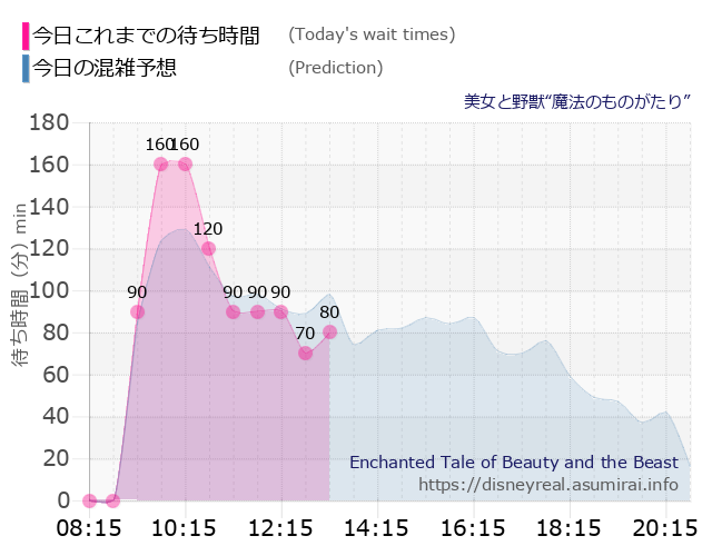 kidokoma's tweet photo. 待ち時間ランキング（4/23 13:15）

❇ディズニーランド
1  美女と野獣 80分
2  プーさん 60分
3  モンイン 60分

💠ディズニーシー
1  フローズンジャーニー 160分
2  ソアリン 160分
3  センター 120分

続き...
ランド ⇒ https://t.co/HdbMjntYpj
シー ⇒ https://t.co/z8PlY313E6 https://t.co/AbpAlQrUPs