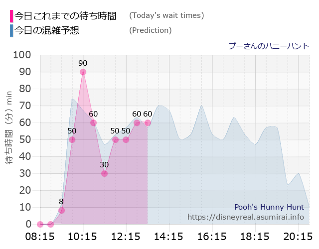 kidokoma's tweet photo. 待ち時間ランキング（4/23 13:15）

❇ディズニーランド
1  美女と野獣 80分
2  プーさん 60分
3  モンイン 60分

💠ディズニーシー
1  フローズンジャーニー 160分
2  ソアリン 160分
3  センター 120分

続き...
ランド ⇒ https://t.co/HdbMjntYpj
シー ⇒ https://t.co/z8PlY313E6 https://t.co/AbpAlQrUPs