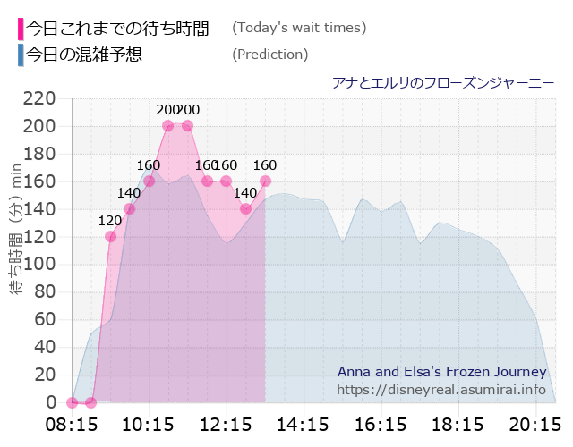 kidokoma's tweet photo. 待ち時間ランキング（4/23 13:15）

❇ディズニーランド
1  美女と野獣 80分
2  プーさん 60分
3  モンイン 60分

💠ディズニーシー
1  フローズンジャーニー 160分
2  ソアリン 160分
3  センター 120分

続き...
ランド ⇒ https://t.co/HdbMjntYpj
シー ⇒ https://t.co/z8PlY313E6 https://t.co/AbpAlQrUPs