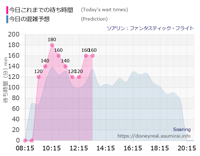 kidokoma's tweet photo. 待ち時間ランキング（4/23 13:15）

❇ディズニーランド
1  美女と野獣 80分
2  プーさん 60分
3  モンイン 60分

💠ディズニーシー
1  フローズンジャーニー 160分
2  ソアリン 160分
3  センター 120分

続き...
ランド ⇒ https://t.co/HdbMjntYpj
シー ⇒ https://t.co/z8PlY313E6 https://t.co/AbpAlQrUPs