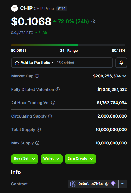 Well this project callled $CHIP is listed on most of the CEX and cooked!

 *✅ICO - $0.03
 *💹 Now - $0.1065

One of the best ICO ROI in this kind of situation of the crypto market. 

Well can anyone explain, How is it that $CHIP the token powering the USDai stablecoin, which