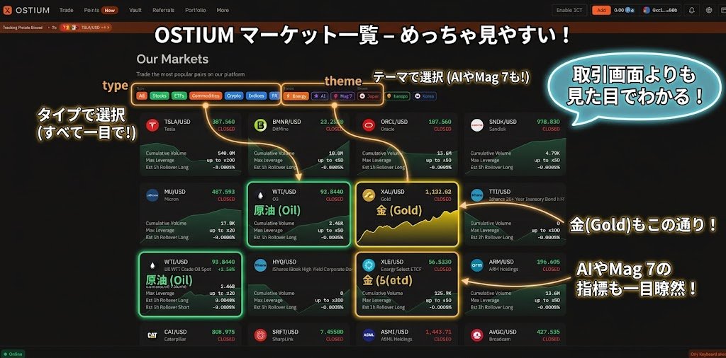 Nangoku_ETH's tweet photo. 毎週経済ニュース配信やってるけど
金が上がってる
円安止まらない
原油動いてると報じながら、
普通の人が証券口座のハードルや取引時間の壁でぶっちゃけ動けない。

だけど現物は嫌で私は毎日リサーチするから
先物を原油と金がやりたいってのはずっと思ってた。
KYC無しでサクとperpでBTCよりなんなら読める気すらある。

だけども私はDeFi批判者 

大切な事
「リスクを取る価値があるか」
もっと大切な事
『しかしリスクを取らないとリターンは得られない』

それをしっかり理解して
「安全とは何か？」「リスクはつきもの」を前提に、メリットとデメリットを自分が調べたことを明確に伝えます。

@ostium 
ウォレット1つで50銘柄超（金・原油・銅・S&P500・Nasdaq・個別株TSLA/NVDAなど＋FXペア）
今草memeとかやるより自分はこっちの方がリサーチしてるから相性いい。
最大レバ×200
2026年に入って取引手数料を最大75%カット（原油は66%減）
しかもOstiumの原油（WTI/Brent）取引量はイラン情勢で爆発。
2月28日の紛争開始以降だけで24億ドル超の原油が取引されてる。流動性もあってかなりいい。

デメリットとしては昨今の事件踏まえて
PJT破綻・大規模ハック・流動性枯渇もちろんある
オンチェーン透明性と自己保管で根本的に解決しようとするかなり本気度の高い取り組みです。
日本FX勢が自然に集まっているのも納得のプロダクトクオリティですが、ハイレバ原油は最大レバで開けた場合→75%損失で即死ギャンブル成分強い。
Rollover Fee(Funding Rateっぽいやつ)地政学で急騰したらLongが有利でも、Rolloverで毎日少しずつ削られる。オーバーナイト持ち越し派は要注意。
長期ポジは食われやすい。
LPとして「トレーダーの損失を吸収して報酬得る」典型的なperpモデル。
あくまで合成資産＋高レバレッジのハイリスクであることを忘れずに。

【まとめ】
戦略なしのハイレバ原油はただの博打だけど
ニュース見た瞬間に乗れる原油短期に強い
少額から戦略立てて試すのはあり