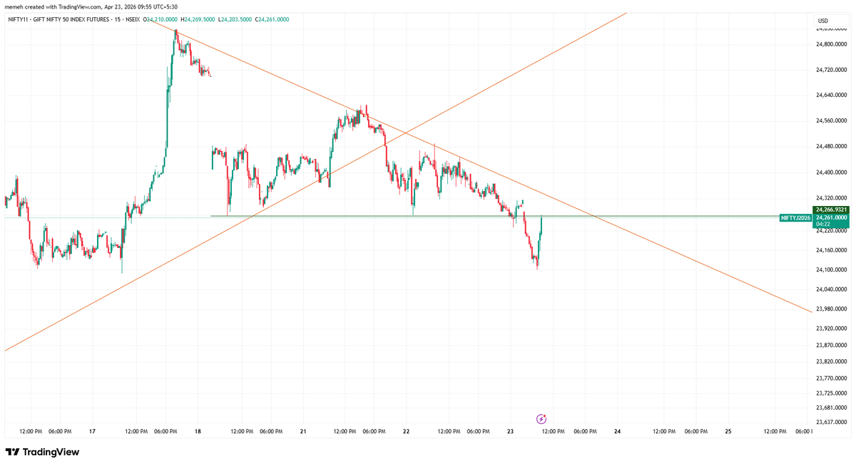 mohak_ailani's tweet image. #Nifty - Breakdown, and now retest