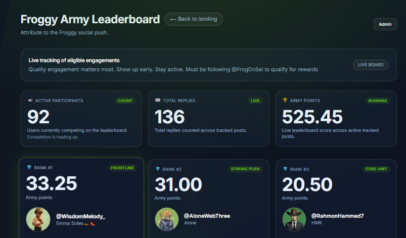 TheFrogToken's tweet photo. New leaderboard first week of done

Winners: @WisdomMelody_ @AloneWebThree @RahmonHammed7 

Leaderboard snapshot each week and will be wiped fresh for "SocialFi Sundays" here on

Winners announced each week

Must be a $Frog holder and following @FrogOnSei to win

Earn your spot🐸 https://t.co/NKe1dM1qJe