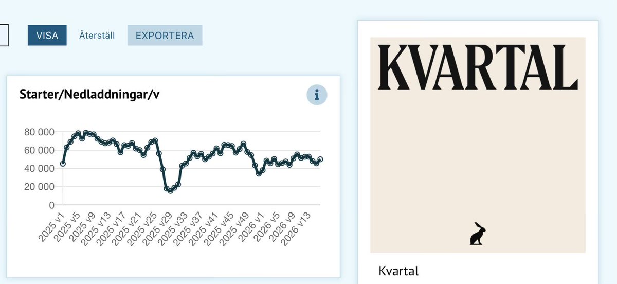 AkeSandin's tweet photo. @niklasorrenius @kvartalet har halverats senaste året, vill nu väcka uppmärksamhet, inte konstigare än så. https://t.co/oiGMiX7379