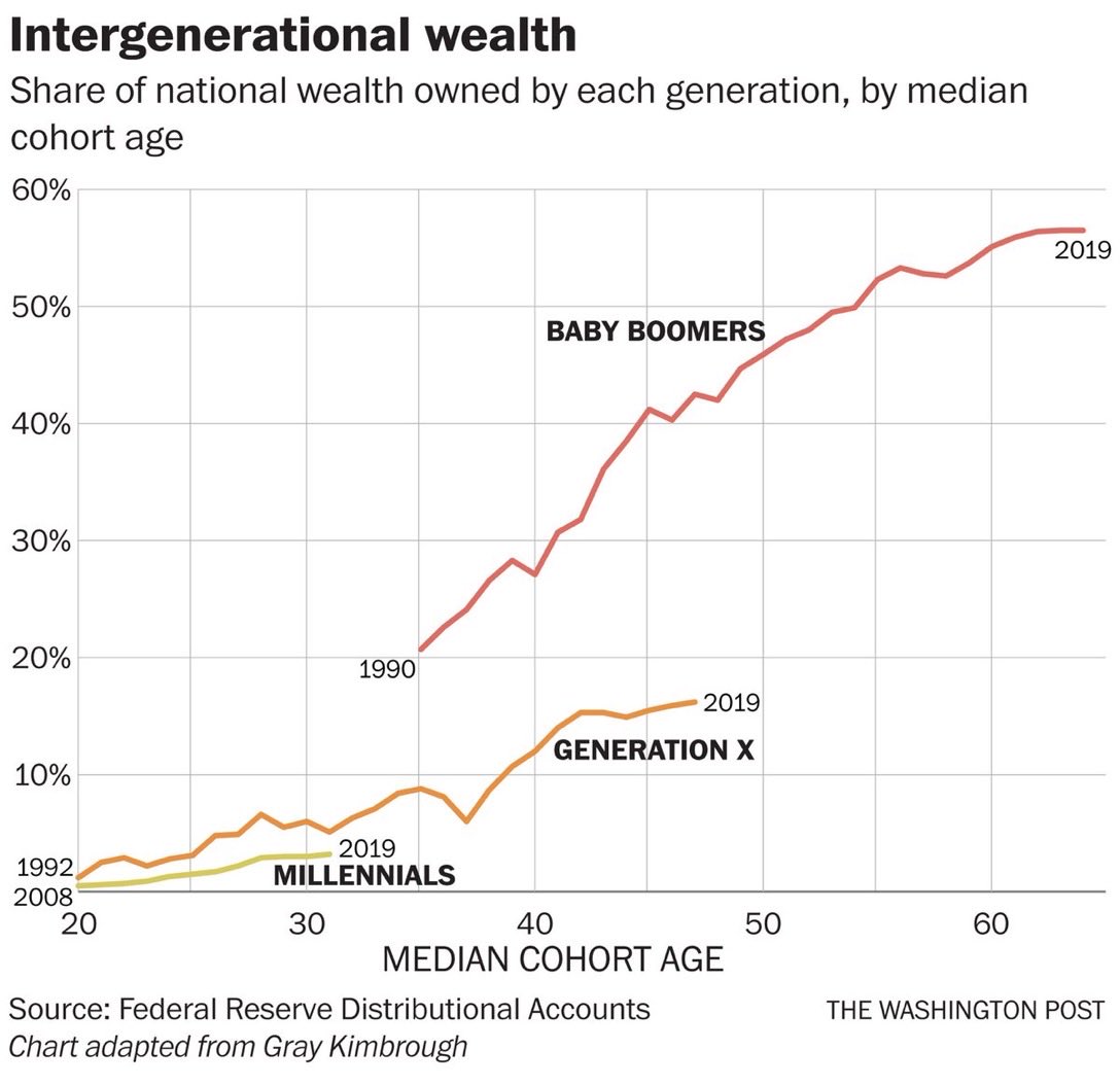 CaraMia200's tweet image. 3/6 #Boomers,you’ve had a great run. Lay off the sulk &amp;amp; accept your privileges come at the expense of others. Accept minor tweaks directed at your prosperity. #Howard bought yr votes w/ unsustainable sweetners esp. in housing. No more kicking tin down the rd. #ThinkCommunity.