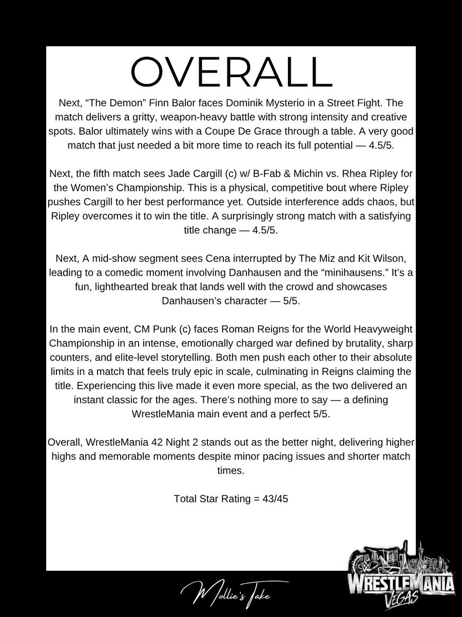 Molliestake87's tweet image. #WWE #WrestleMania 

Overall, WrestleMania 42 Night 2 stands out as the better night, delivering higher highs and memorable moments despite minor pacing issues, advertisement length and shorter match times.

Total Star Rating = 43/45