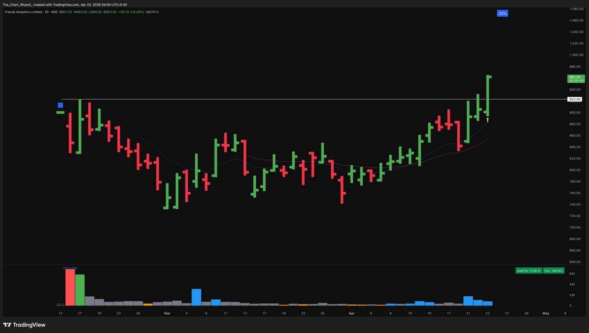 _ChartWizard_'s tweet image. #FRACTAL

Long at 922 with day low as stop.