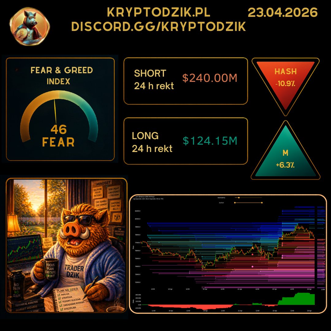 KryptoDzikPL's tweet image. 🐗 GM 23.04.2026 🤟 

🪙 #BTC $77,728.2 (+0.24%) 🔼 
🪙 #ETH $2,339.50 (-1.11%) 🔽
🪙 #GOLD $4,704.21  (-1.15%)  🔽

💪 D.BTC: 58.1%
💪 D.ETH: 10.6%
💵 USD/PLN: 3.6306

💰 Kapitalizacja rynkowa: $2.685 T (+0.07%) 🔼 
🔄 24h Volumen: $117.99 B (+12.51%) 🔼 
👉 Open Interest: $25.7