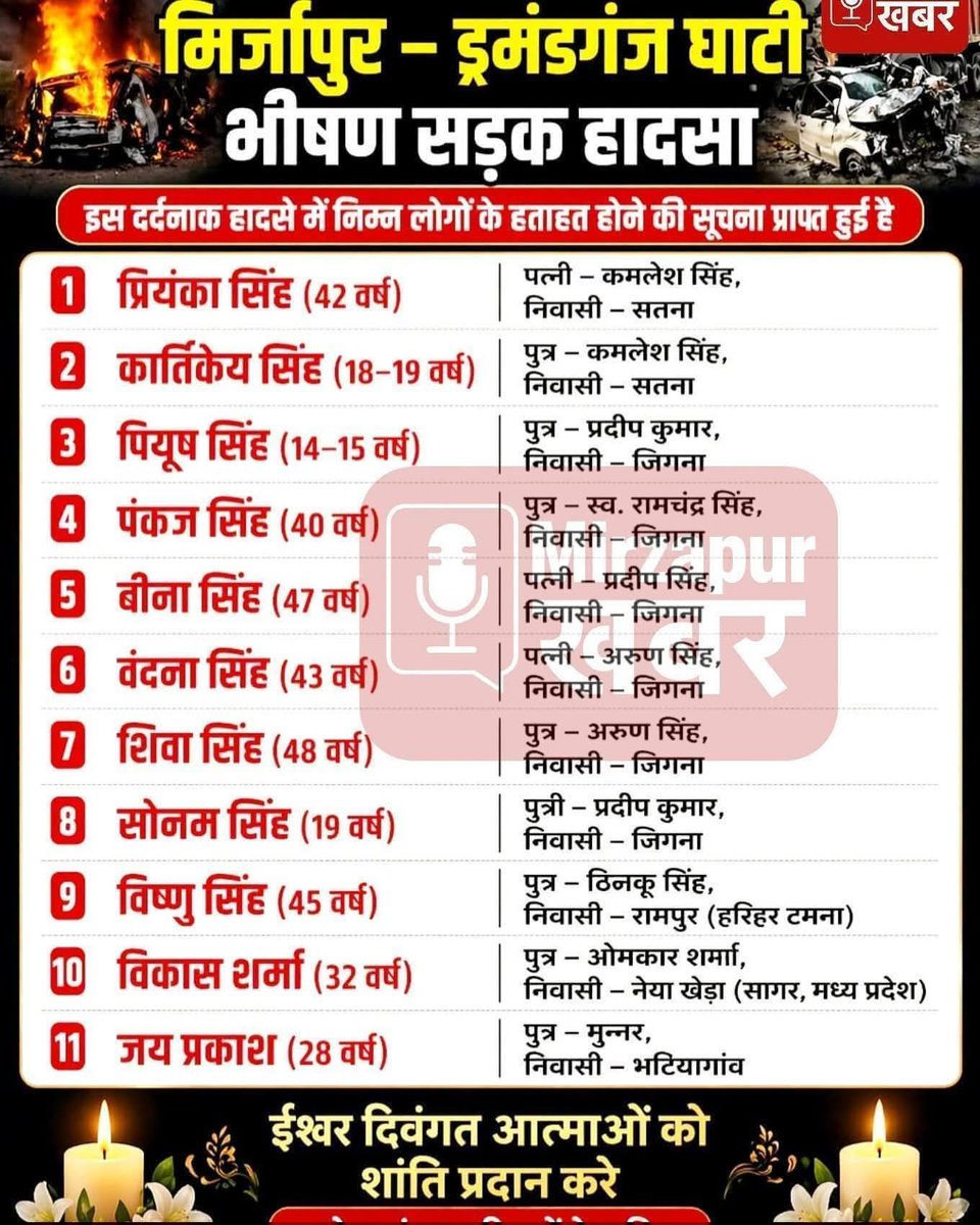 deepak0597's tweet photo. बहुत ही दर्दनाक हादसा!!!
मिर्जापुर ड्रमंडगंज में ट्रक ने मारी दो कारों में टक्कर हादसे में आधा दर्जन लोग जिंदा जले लोगों को निकलने का नहीं मिला मौका
ईश्वर मृतक आत्माओ को अपने श्री चरणो में स्थान प्रदान करे और परिवारजनों को इस अपार दुःख को सहन करने की शक्ति प्रदान करे! 
#ॐ_शांति https://t.co/7wb5GYKcyG