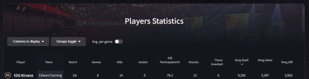 EDG_Edward's tweet image. Cheer for EDG.Nirvana’s perfect performance in last week!!
#algs #apexlegends #apex #edgwin
