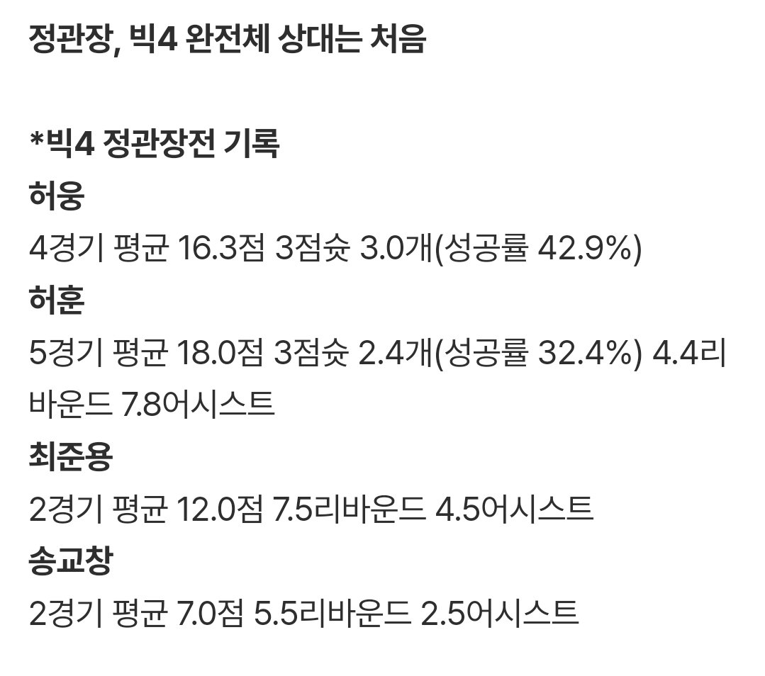 정관장, 빅4 완전체 상대는 처음
naver.me/FyAKeAVx
*빅4 정관장전 기록
허웅 4경기 평균 16.3점 3점슛 3.0개(성공률 42.9%)
ㅡㅡㅡㅡㅡㅡ
정규시즌 1승5패인데 빅4가 가동된적이 없었구나:;
