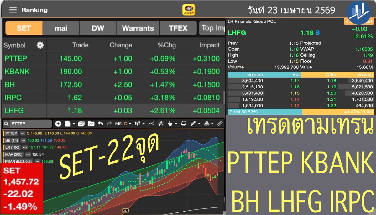 FromStockth's tweet photo. คลิป SET-22จุด เทรดตามเทรน TTEP KBANK BH LHFG IRPC วันที่ 23 เมษายน 2569 #หุ้นไทย #นักลงทุน #ส่องหุ้น #หุ้นทำเงิน #5หุ้นแนะนำ #วางกลยุทธ์หุ้น #หุ้นเด็ด #ล่าสุด #เทรดตามเทรน #TTEP #KBANK #BH #LHFG #IRPC #อินดิเคเตอร์ #กราฟเทคนิค #SET #Aspenmobile https://t.co/r1pCuyWysA https://t.co/Ewj8GBni2I