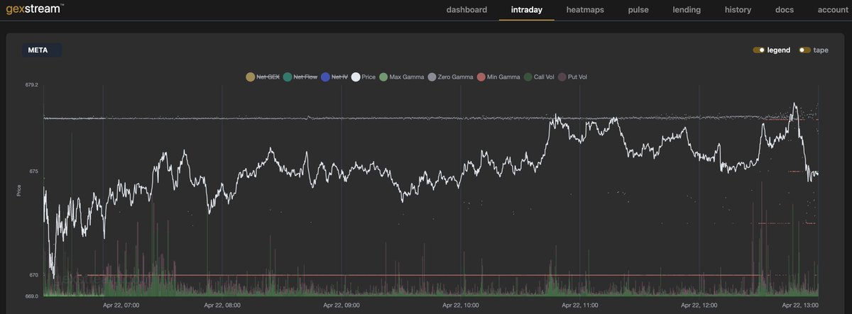 thegexstream's tweet image. $META 📸

#GEX #GammaExposure #OptionsTrading #OptionsFlow