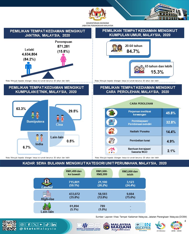 StatsMalaysia's tweet photo. Bilangan tempat kediaman di Malaysia dianggarkan 10.9 juta pada 2025, Selangor mencatatkan jumlah tertinggi 2.5 juta.

#StatsMalaysia
#StatistikNadiKehidupan
#StatistikSegalanyaPasti
#BE2026
#BanciEkonomi2026
#EconomicCensus2026 https://t.co/6lOdynpKqE