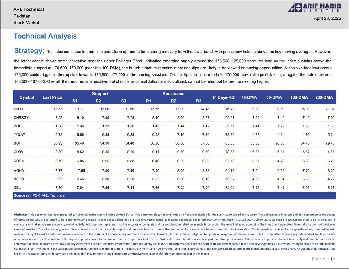 ArifHabibLtd's tweet image. Technical Analysis: 23-Apr-2026

#TechnicalAnalysis #AHL #PSX #Pakistan