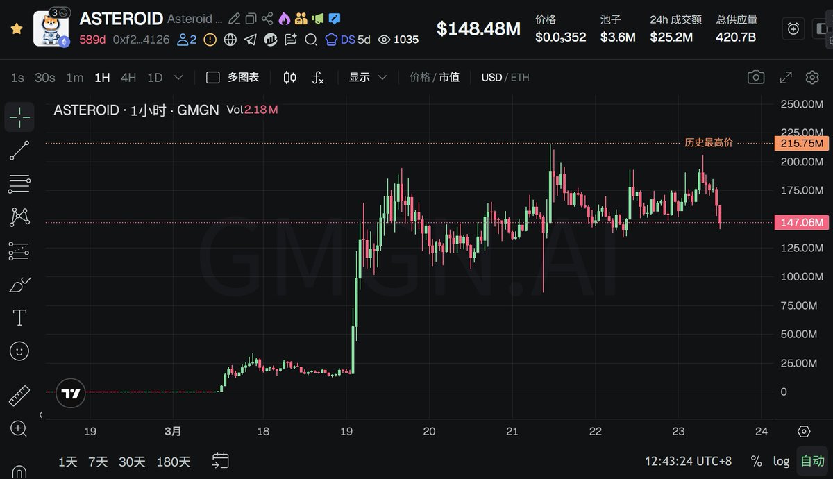 BTCOld8's tweet image. ETH的 #meme 也开始农了，谨慎点吧，还没到开始信仰的时候！

这两天虽然E链流动性回归了，但都是老盘子考古诈尸，新盘子还是一点突破的动力都没有，一群KOL几千几万市值就开始P，感觉跟玩BSC没啥区别，关键GAS费还比BSC贵