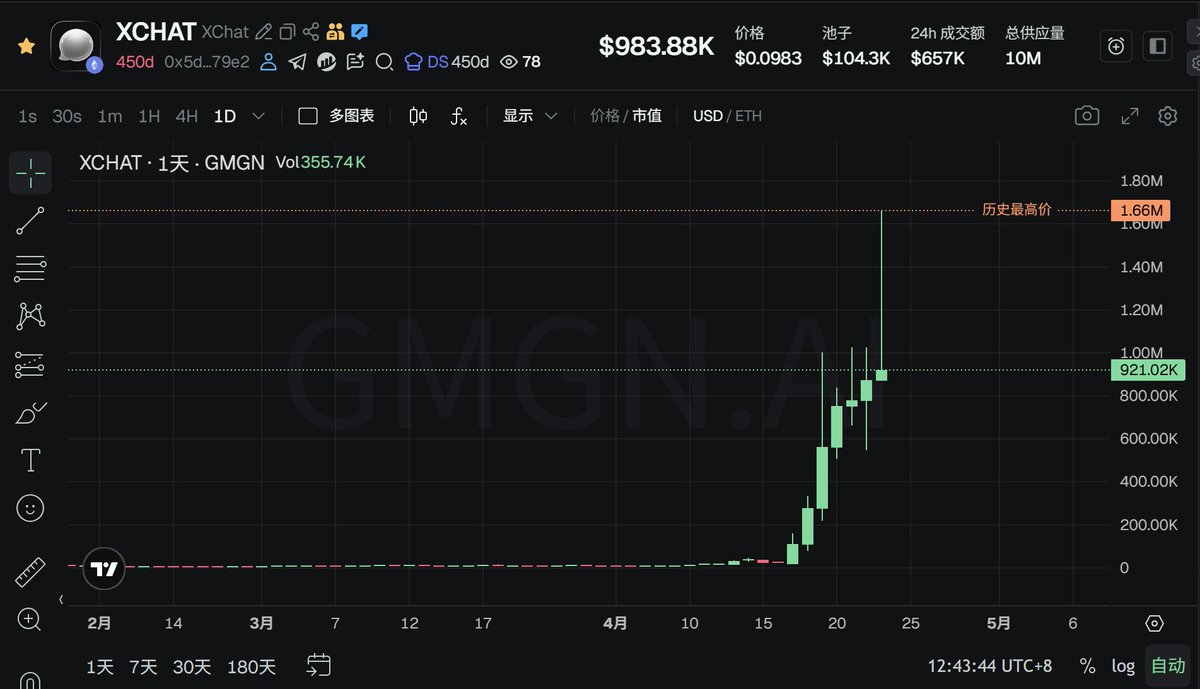 BTCOld8's tweet image. ETH的 #meme 也开始农了，谨慎点吧，还没到开始信仰的时候！

这两天虽然E链流动性回归了，但都是老盘子考古诈尸，新盘子还是一点突破的动力都没有，一群KOL几千几万市值就开始P，感觉跟玩BSC没啥区别，关键GAS费还比BSC贵