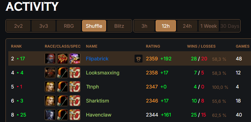 Santiywow's tweet photo. Log into shuff... if you win the round you get... DCed! Also... this are the NA and EU shuff ladders last 12hrs LMAO you cant make this stuff up! https://t.co/qLqnkZVLZc