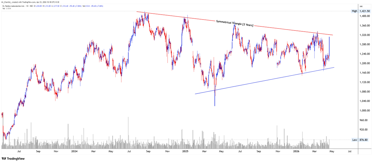 Mr_Chartist's tweet image. F&amp;amp;O Stock at Breakout- 

DRREDDY 1312

-Big Symmetrical Triangle Pattern Breakout
-Trading near ATH
-Possible Upside 10-20% in coming weeks!

#Trading #Investing #Stocks