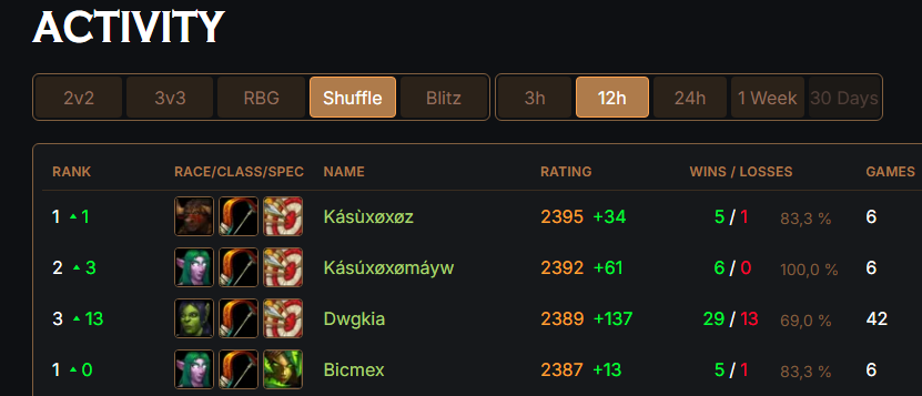 Santiywow's tweet photo. Log into shuff... if you win the round you get... DCed! Also... this are the NA and EU shuff ladders last 12hrs LMAO you cant make this stuff up! https://t.co/qLqnkZVLZc