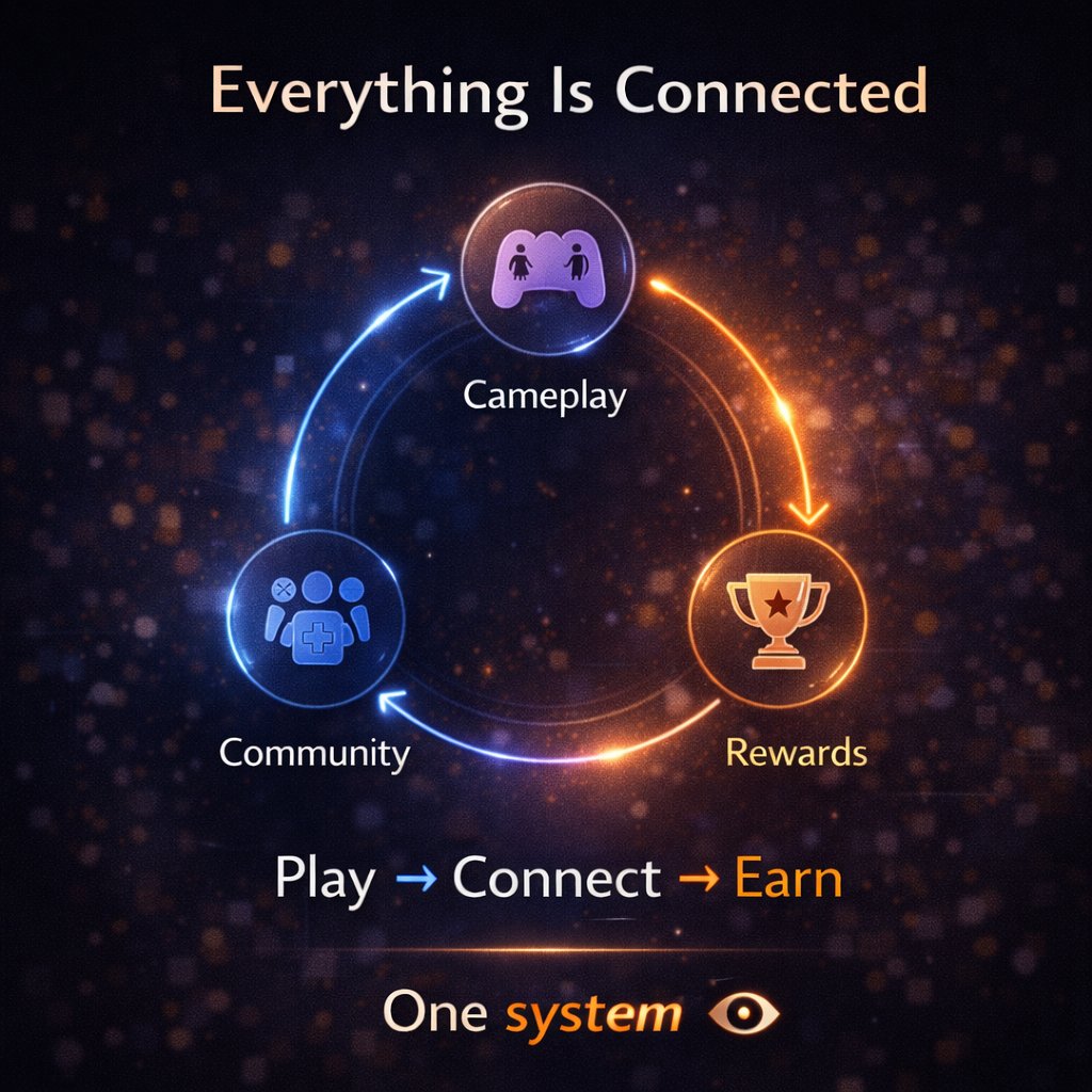 eyecoinHQ's tweet image. The EyeCoin tournament is not built around just one thing 👁️

#EyeCoin #Web3Gaming #GameFi

Gameplay drives activity.
Community brings players together.
Rewards give meaning to participation.

All three are connected, and that connection is what makes the system work.
