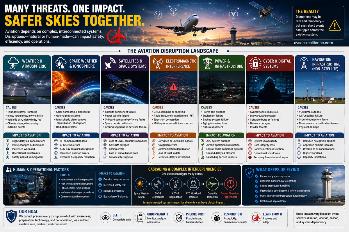 Aviation risks go beyond weather ✈️

Space weather ☀️, satellites 🛰️, cyber 💻, power ⚡—all connected.

One failure can ripple across the system.

#AviationSafety #Resilience #Aerospace