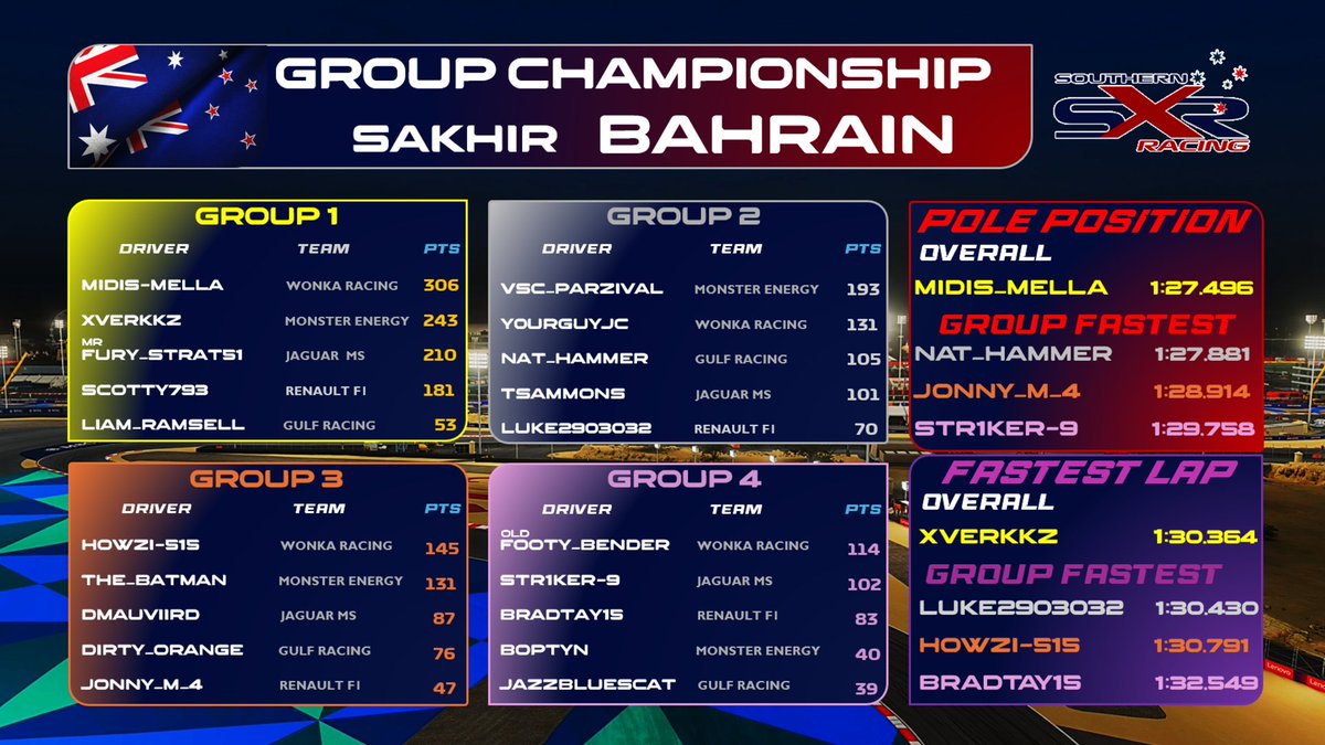 SouthernXRacing's tweet image. SXR_SouthernXRacing | S04-RD11 (EC) | BAHRAIN 🇧🇭 
Every Compound Race was brilliant,strategies coming into play made for an exciting finish
We congratulate💐
P1 🟡 Midis-Mella
P2⚪️ xVerkkz
P3🟠  Mr_Fury_Strat51
DOTD 🏎 Scotty793

#F1 #F125 #GamingCommunity #PlayStation5 #pc #Xbox