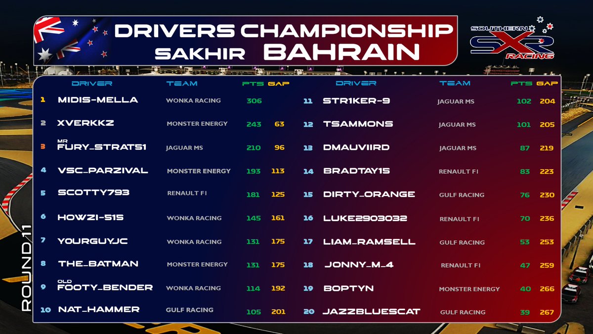 SouthernXRacing's tweet image. SXR_SouthernXRacing | S04-RD11 (EC) | BAHRAIN 🇧🇭 
Every Compound Race was brilliant,strategies coming into play made for an exciting finish
We congratulate💐
P1 🟡 Midis-Mella
P2⚪️ xVerkkz
P3🟠  Mr_Fury_Strat51
DOTD 🏎 Scotty793

#F1 #F125 #GamingCommunity #PlayStation5 #pc #Xbox