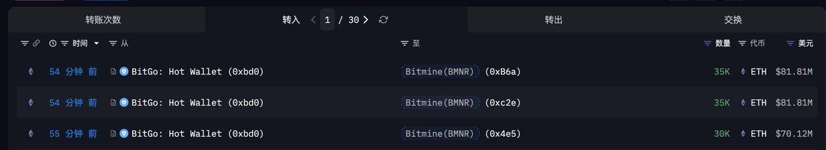 EmberCN's tweet image. 1 小时前，应该是以太坊财库公司 Bitmine 的 3 个钱包，从机构服务平台 BitGo 收到 10 万枚 ETH ($2.34 亿)。

就是不太清楚这是他们本周购买的还是上周购买的：他们上周购买的 ETH 数量是 101,627 枚，跟今天从 BitGo 收到的数量差不多。

intel.arkm.com/explorer/addre…
intel.arkm.com/explorer/addre…